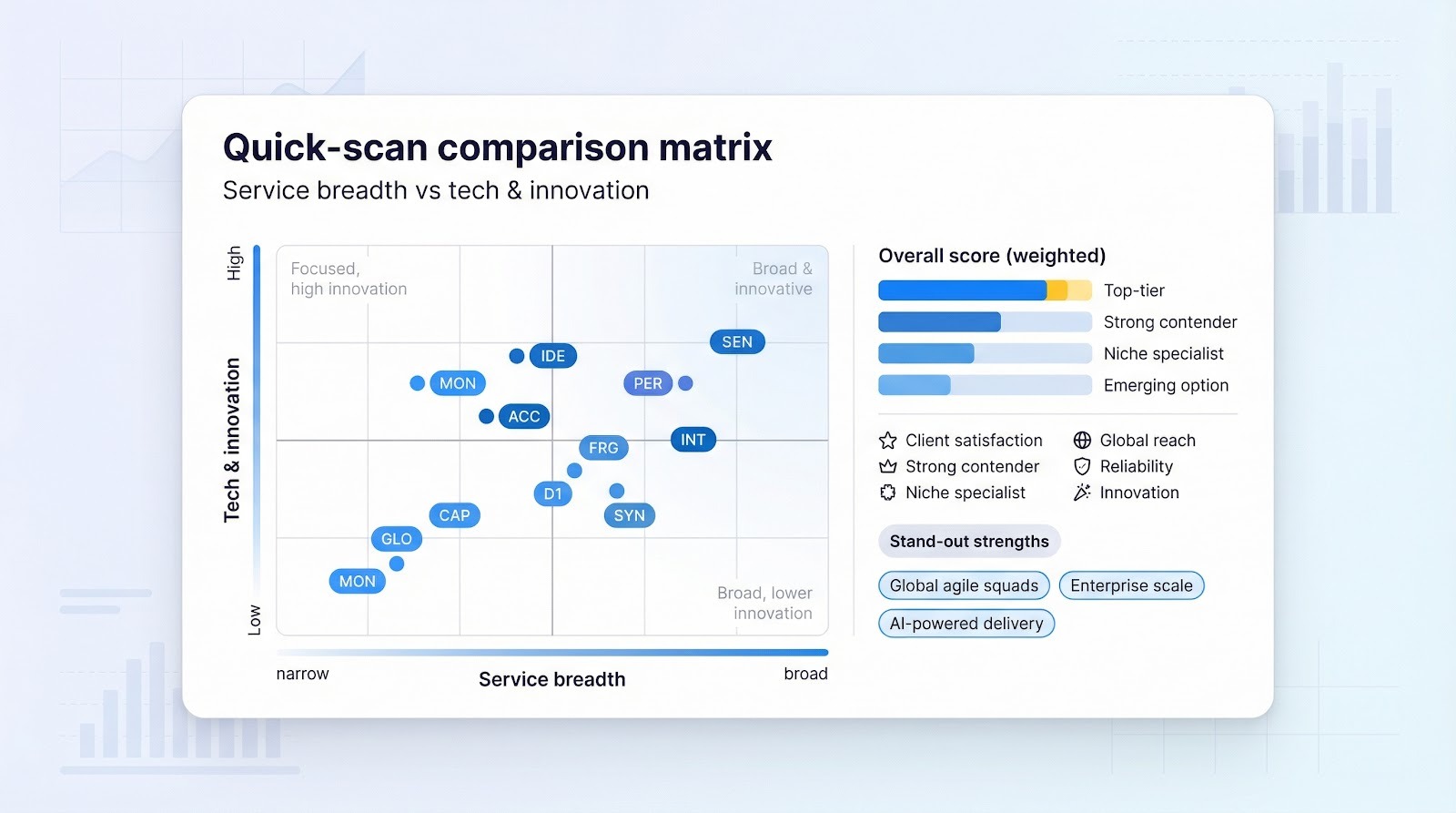 Provides a conceptual matrix/dashboard-style visual that reinforces how to read the table and reminds readers that different vendors excel in different dimensions.