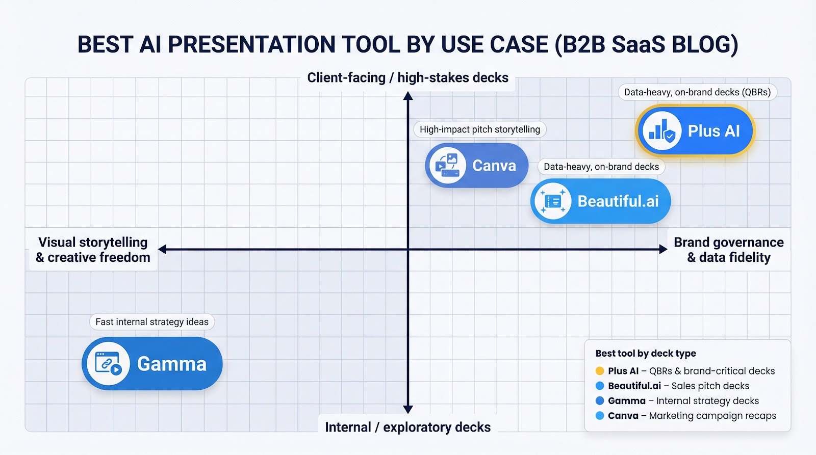 Synthesizes all four use-case recommendations into a single 2x2 or quadrant diagram, mapping each tool (Beautiful.ai, Plus AI, Gamma, Canva) to its strongest scenario. This visual summary helps readers remember which tool to choose for sales decks, QBRs, internal strategy decks, and marketing recaps, making the conclusion more actionable and shareable.