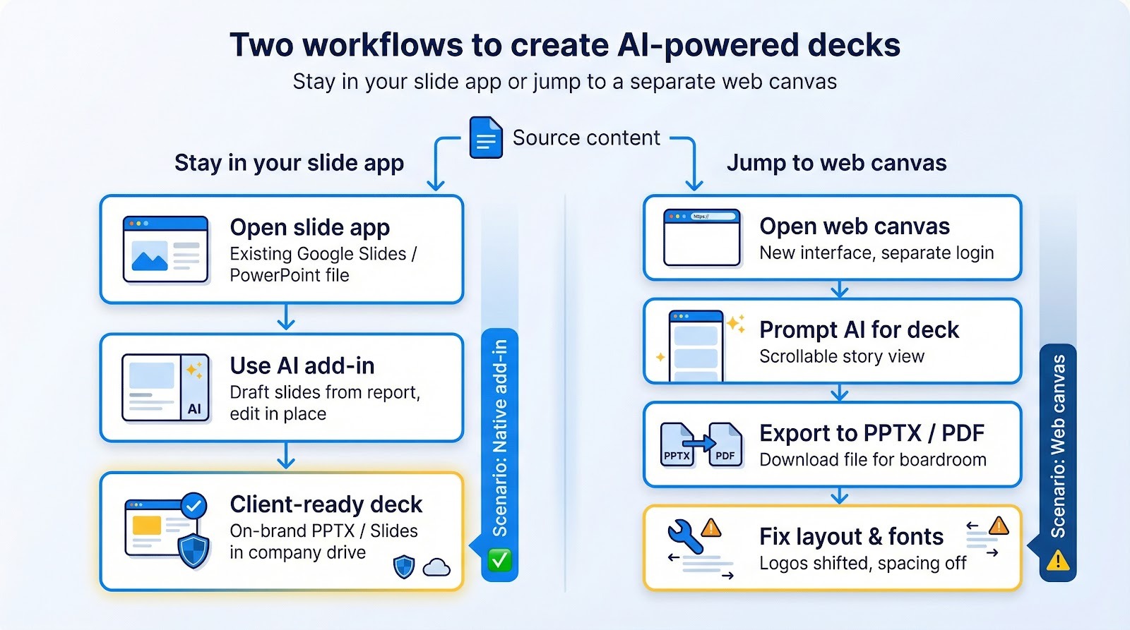 Clarifies one of the article&rsquo;s most important decision factors: staying in familiar Slides/PowerPoint with an add-in versus jumping to a separate web canvas and exporting back. A process-style diagram maps both flows and highlights extra steps and risks on the web-canvas path, matching Anyleads&rsquo; clean, card-based visual language.