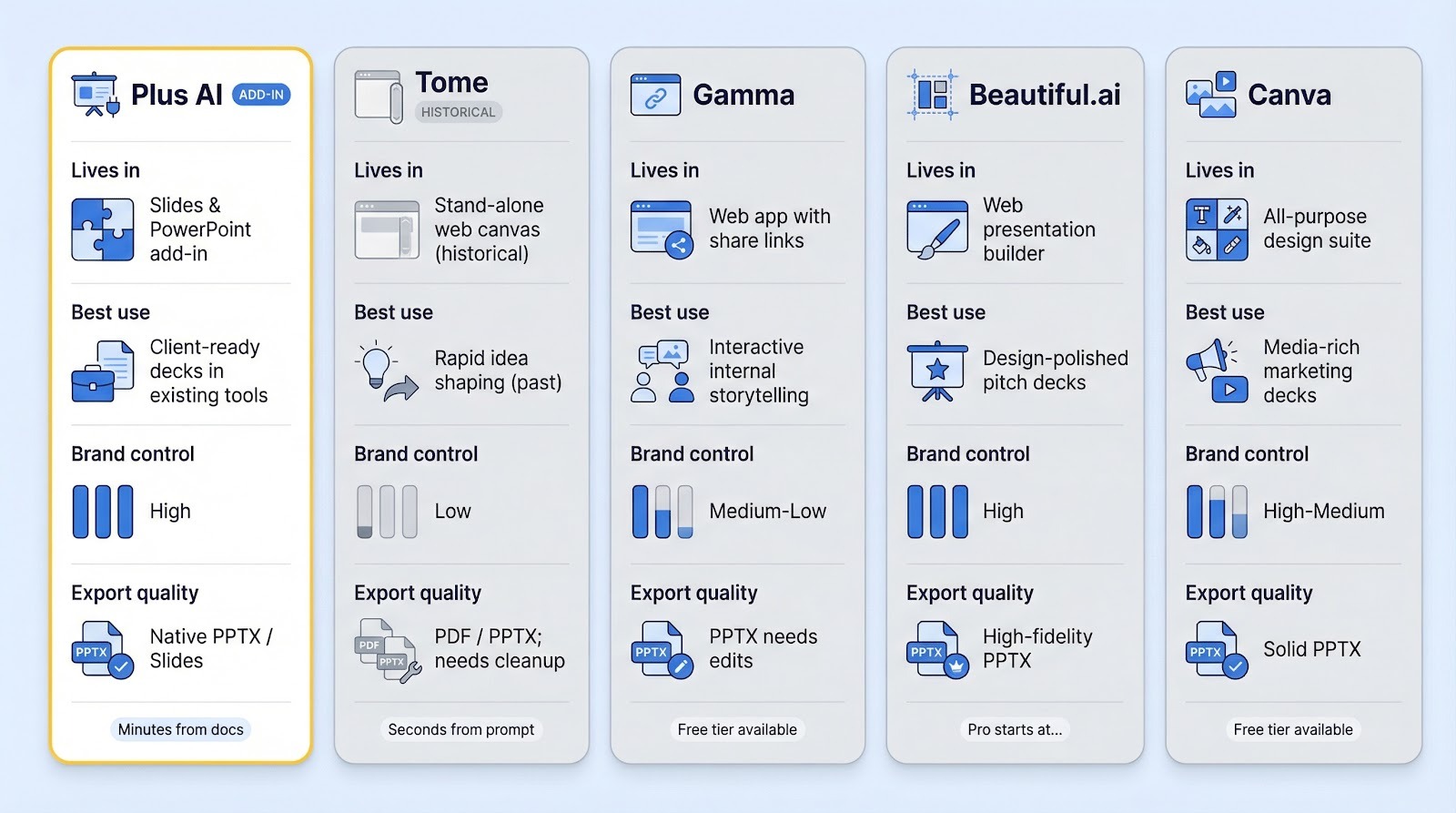Transforms the textual grid into a fast-scanning visual matrix in Anyleads&rsquo; card-based style. Reinforces key differences (where each tool lives, brand control, export quality, speed) and makes the dense comparison more approachable without duplicating the HTML table.