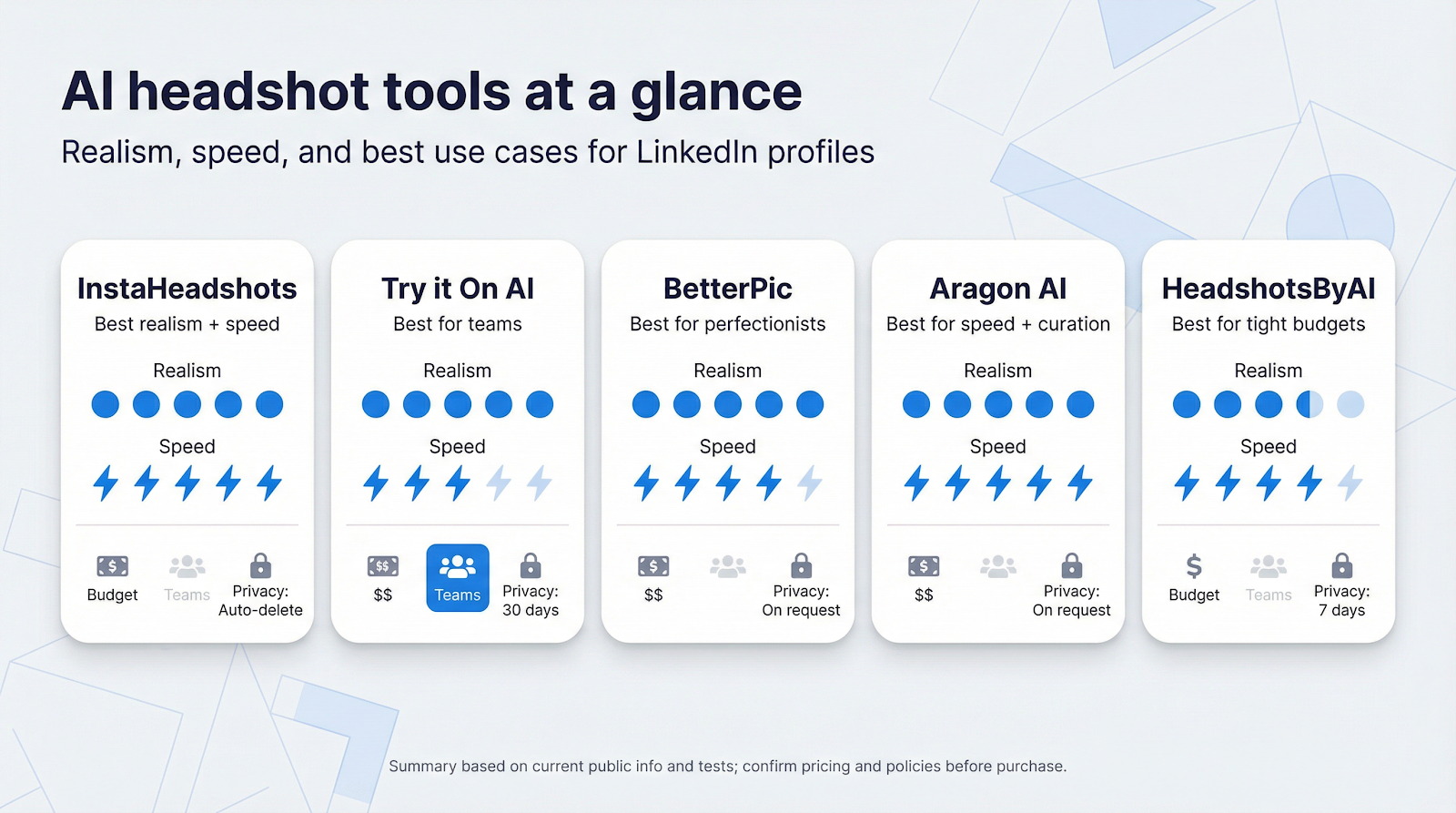 Summarizes the comparison table into a scannable visual, helping readers quickly see how the five tools differ on realism, speed, price, and team features.