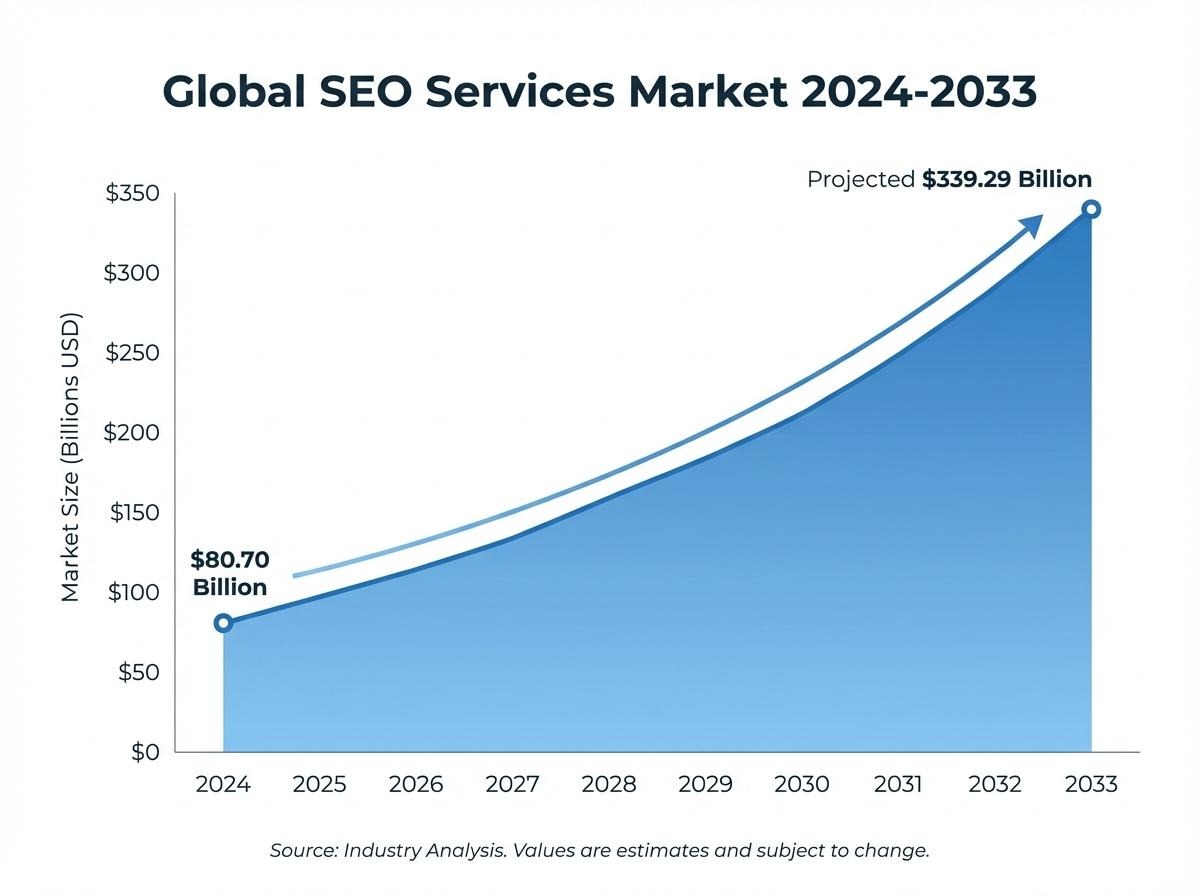 Global SEO services market growth chart 2024-2033 showing growth from $80.70B to $339.29B
