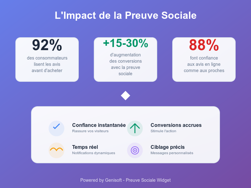Infographie statistiques preuve sociale