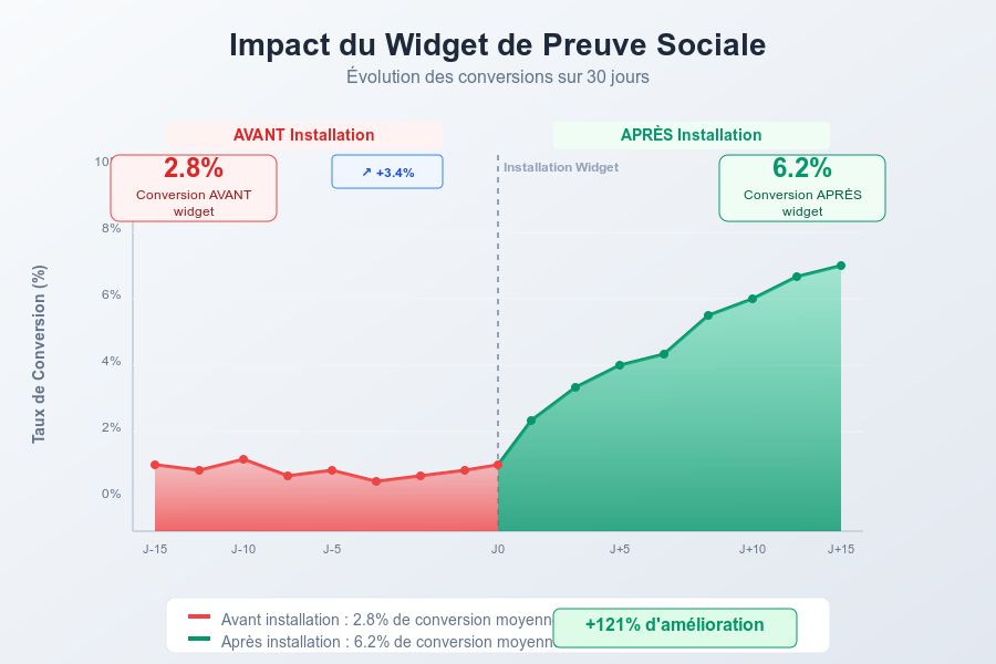 Graphique avant/après conversions
