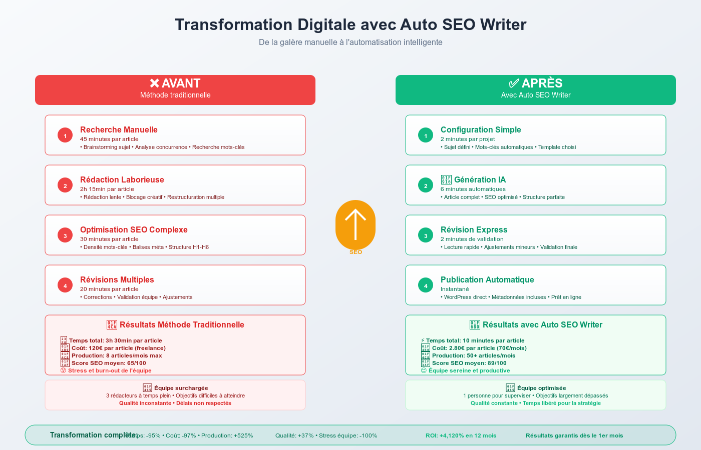 Visualiser la transformation complète