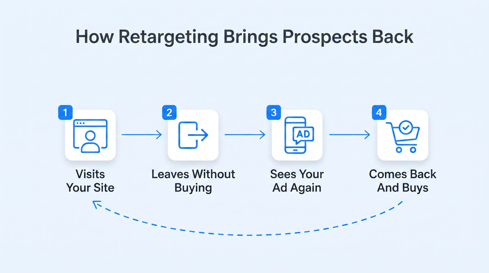 Multichannel Lead Generation - Retarget Prospects