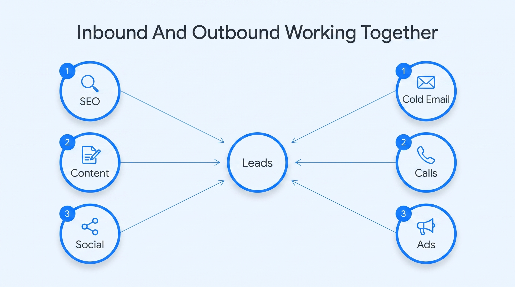 Multichannel Lead Generation - Leverage Both Inbound & Outbound Lead Sources