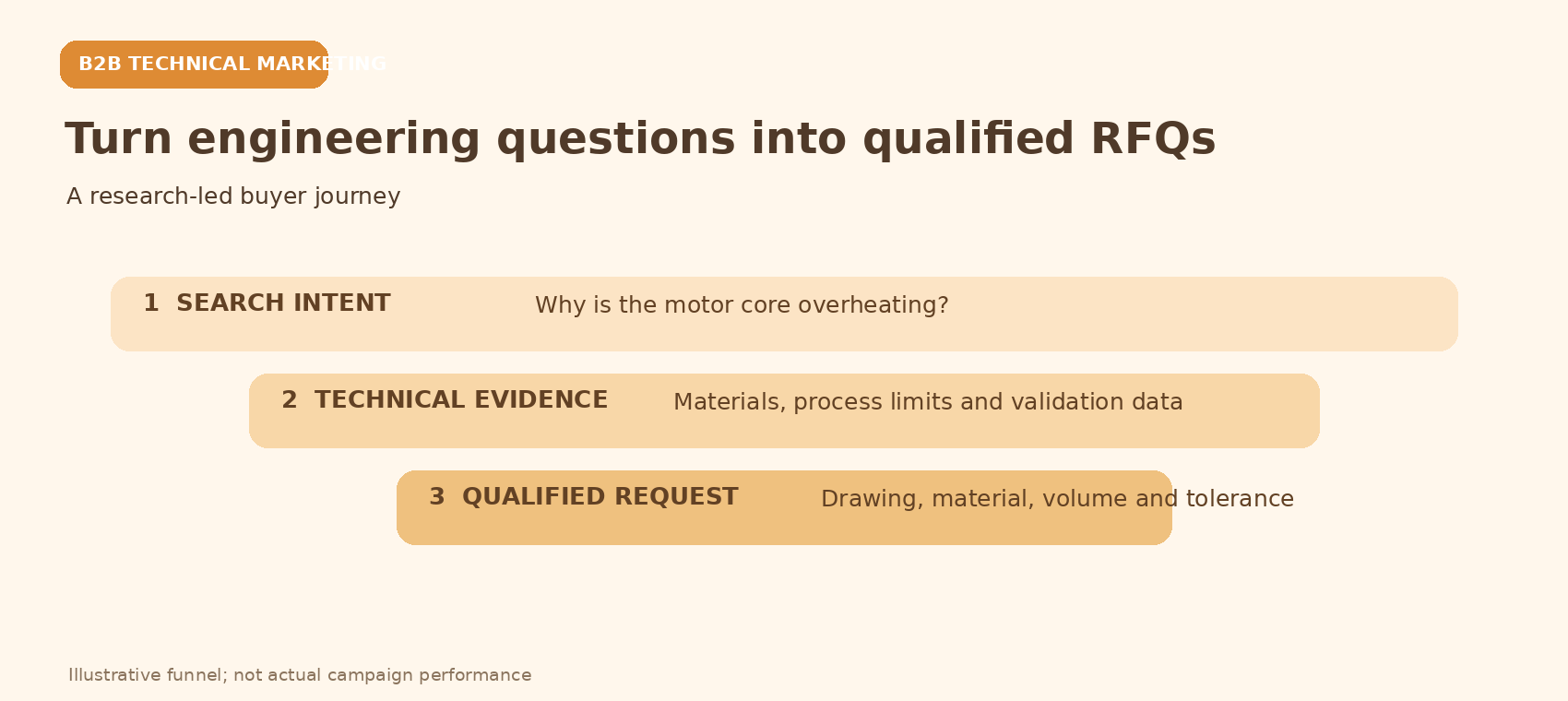 Figure 1. Technical research leads to better-qualified enquiries. Original editorial technical illustration; not a photograph.
