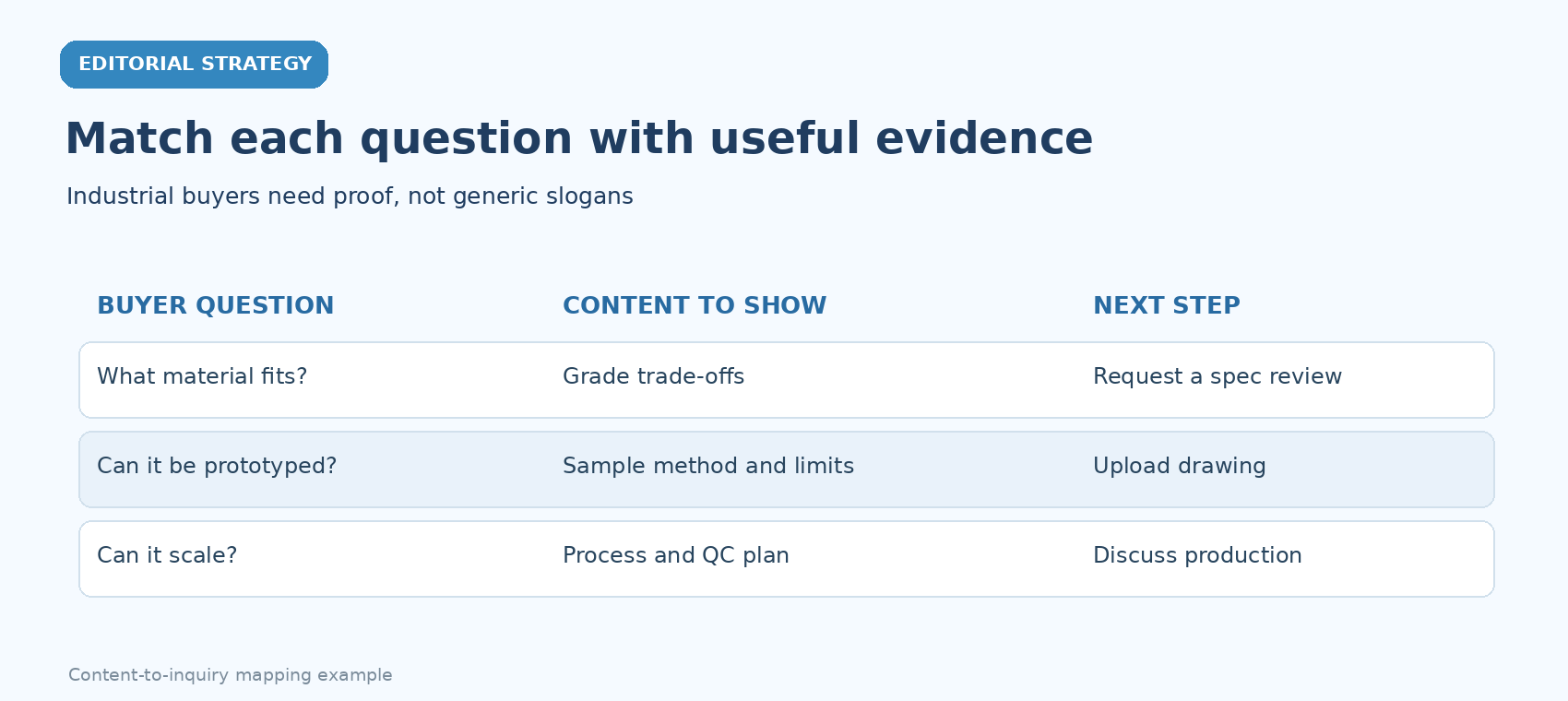 Figure 2. Match each engineering question to relevant evidence. Original editorial technical illustration; not a photograph.