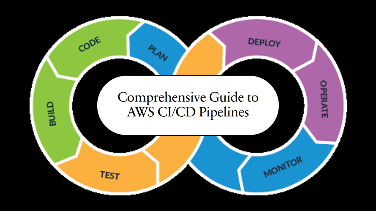 A Practical Guide to Implementing CI/CD Pipelines